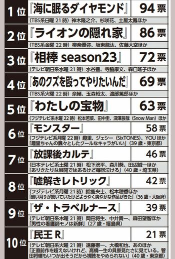「2024年秋ドラマ」中間総選挙結果