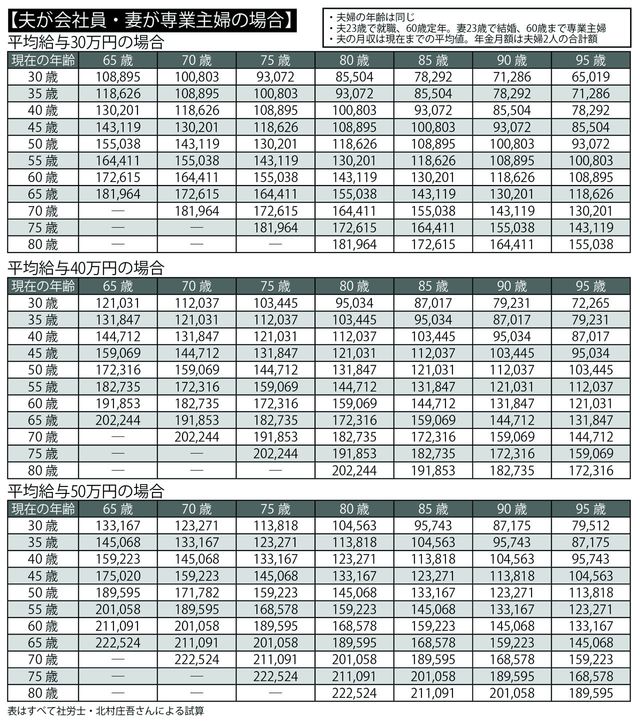 年齢・年収別　将来もらえる「年金」シミュレーション（1）