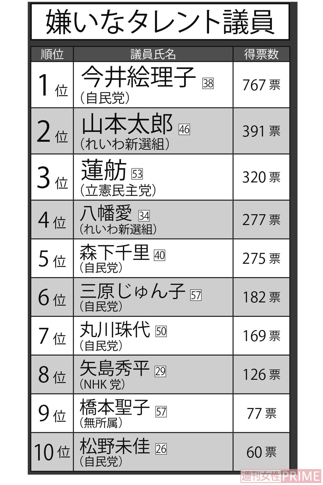 嫌いなタレント議員トップ10　※調査は全国の18～70歳の有権者女性3000人にネットアンケートを実施。元タレントだと思う現職の議員および衆院選に出馬する候補者を編集部で挙げて、『好きな議員』『嫌いな議員』をそれぞれ選んでもらった