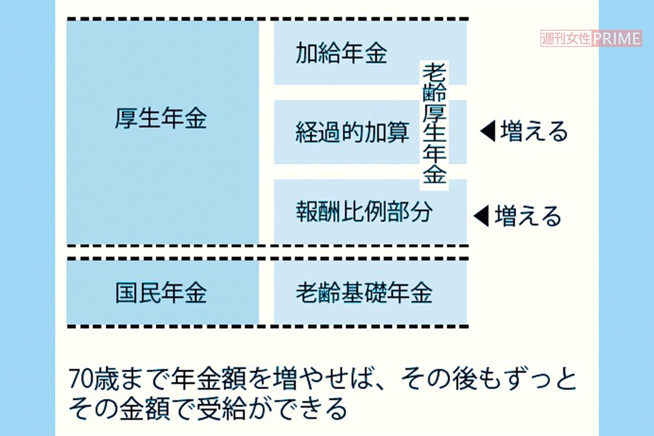 老齢厚生年金を70歳までに増やす