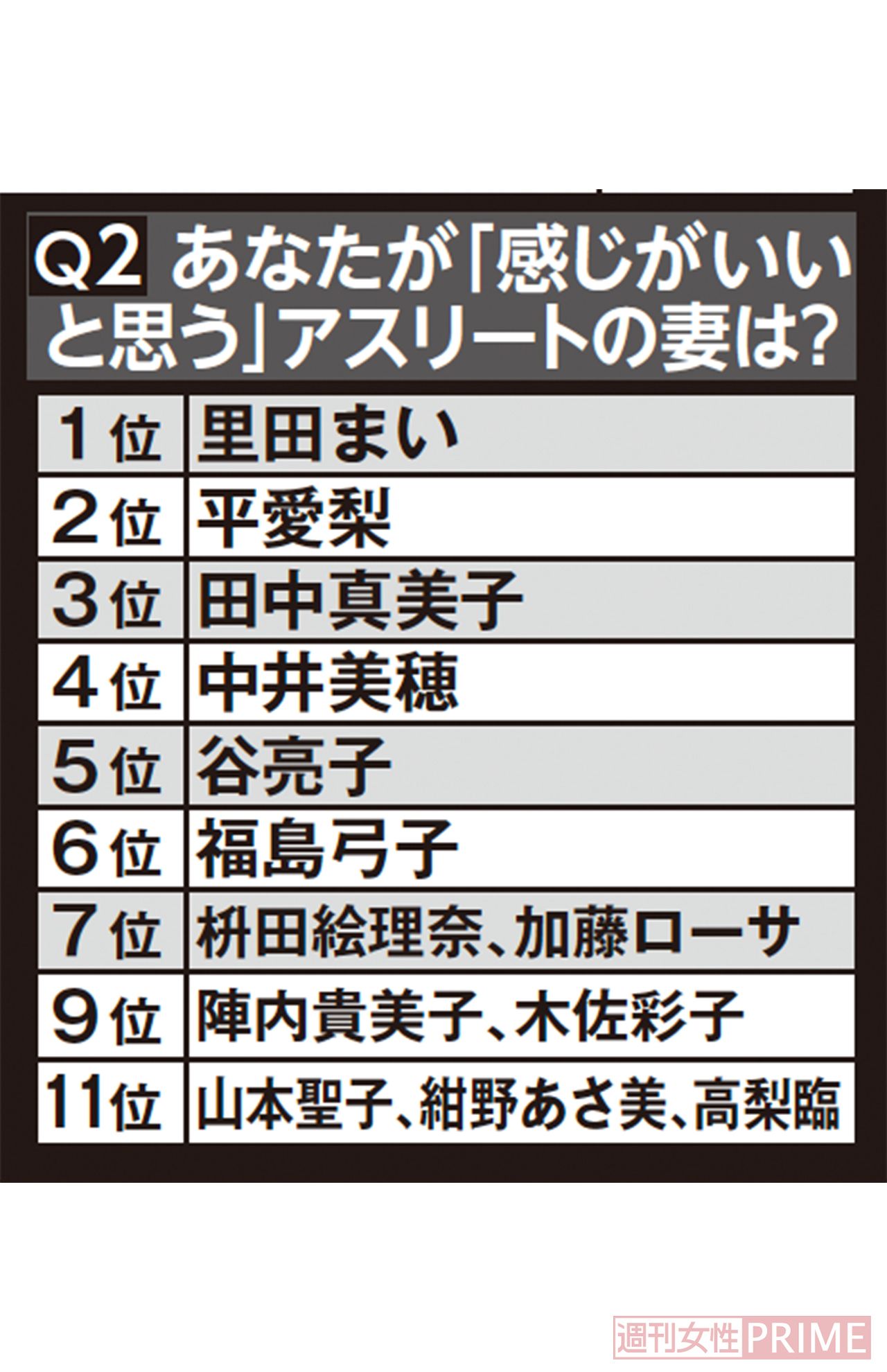 あなたが「感じがいいと思う」アスリートの妻は？