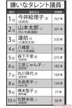 嫌いなタレント議員トップ10 ※調査は全国の18~70歳の有権者女性3000人にネットアンケートを実施。元タレントだと思う現職の議員および衆院選に出馬する候補者を編集部で挙げて、『好きな議員』『嫌いな議員』をそれぞれ選んでもらった