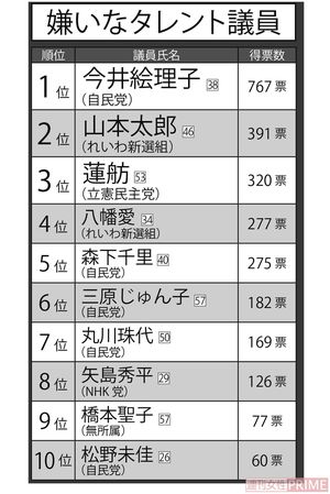 嫌いなタレント議員トップ10