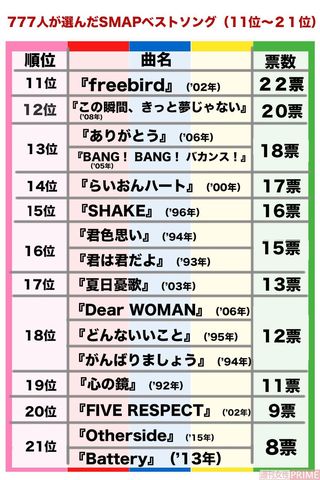 777人が選んだSMAPベストソングランキング　ニュースサイト『週刊女性PRIME』で集計したアンケート（20年9月9日〜9月19日）より