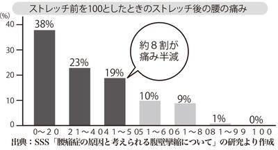 ストレッチ前を100としたときのストレッチ後の腰の痛み　（出典：SSS「腰痛症の原因と考えられる腹壁攣縮について」の研究より作成） 