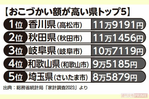 おこづかい額が高い県トップ5