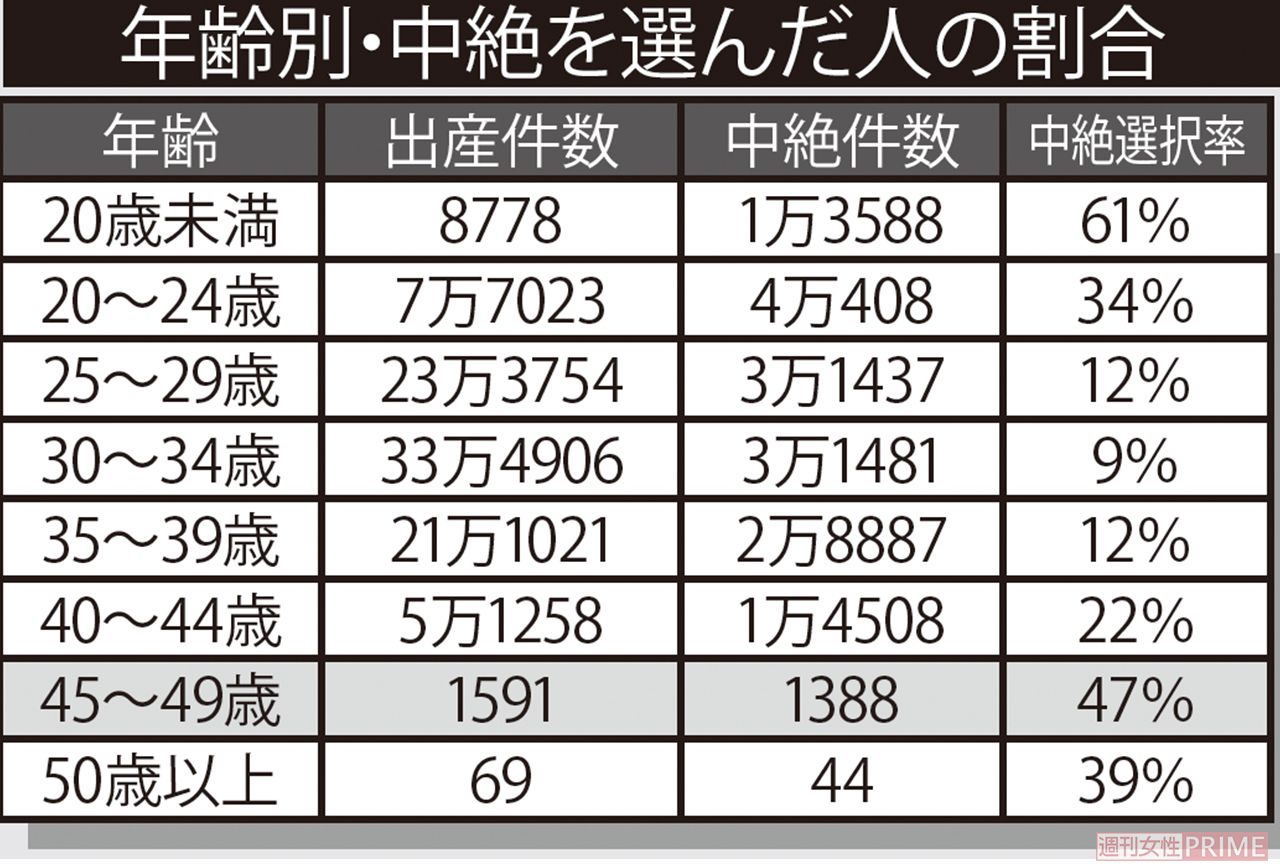 【年齢別・中絶を選んだ人の割合】  厚生労働省「人口動態調査」、「衛生行政報告例」（ともに平成30年度）より週刊女性作成