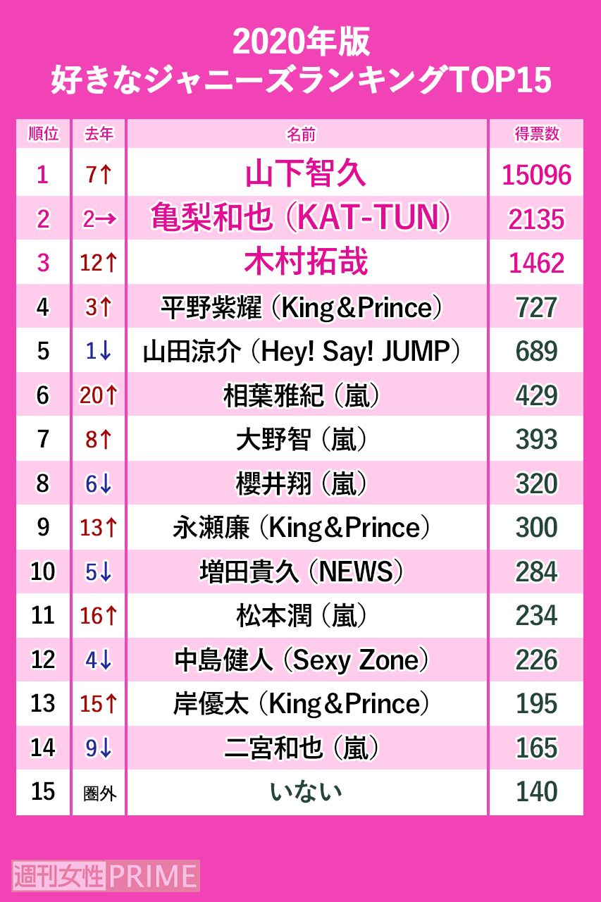 「好きなジャニーズ2020」1-15位