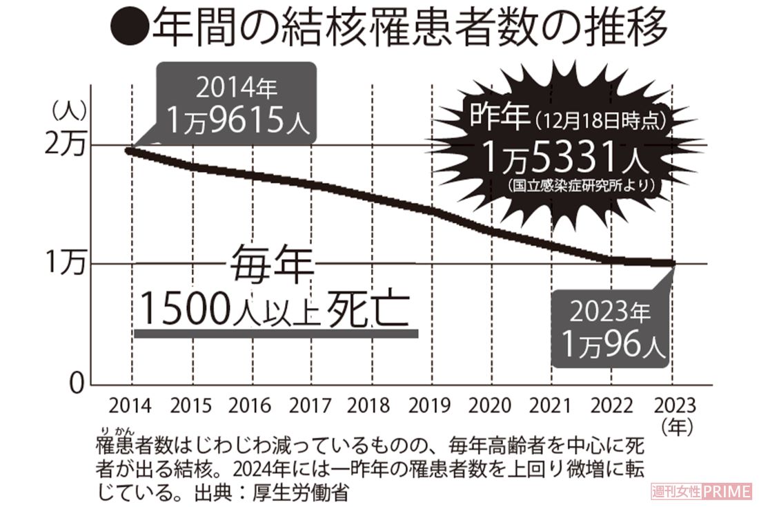 罹患者数はじわじわ減っているものの、毎年高齢者を中心に死者が出る結核。2024年には一昨年の罹患者数を上回り微増に転じている。出典:厚生労働省