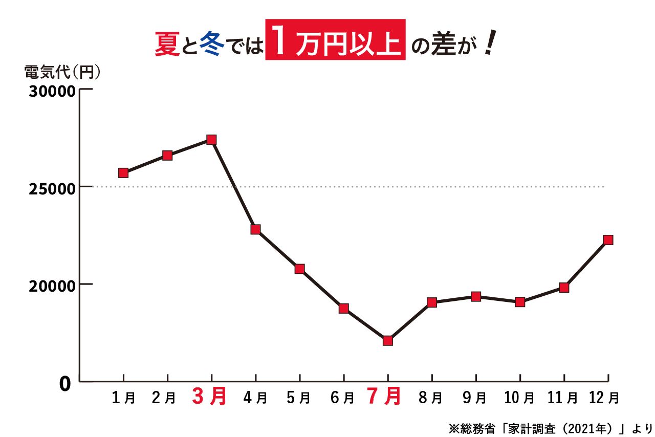 冬の時季は総じて光熱費が高く、2〜3月が最高額になる　出典：総務省「家計調査（2021年）」