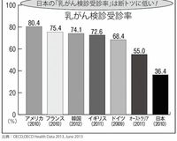 子育て世代直撃する乳がん 患者の増加背景に食生活の欧米化