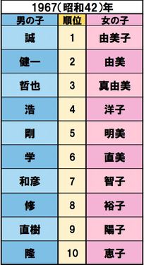 ツイッギーが来日しミニスカブーム、東京キー局がカラーテレビ本放送開始、四日市公害訴訟【誕生】織田裕二、天海祐希、坂上忍　出典/明治安田生命