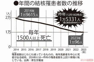罹患者数はじわじわ減っているものの、毎年高齢者を中心に死者が出る結核。2024年には一昨年の罹患者数を上回り微増に転じている。出典:厚生労働省