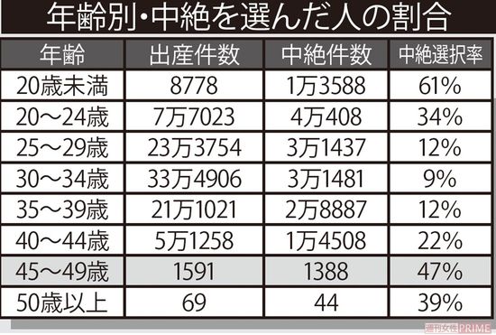 【年齢別・中絶を選んだ人の割合】厚生労働省「人口動態調査」、「衛生行政報告例」（ともに平成30年度）より週刊女性作成