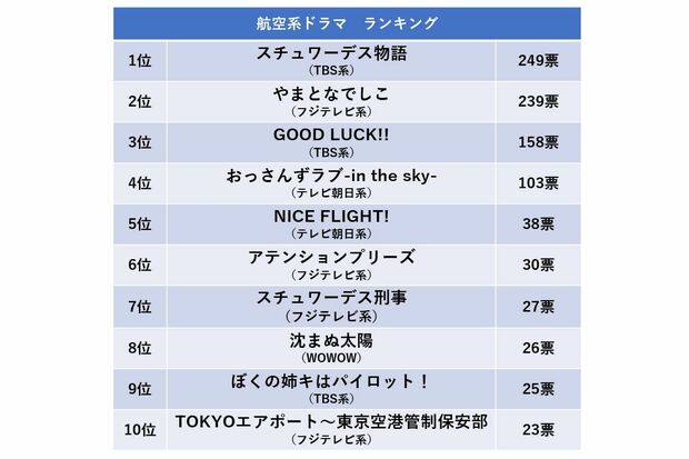 【航空系ドラマランキング】