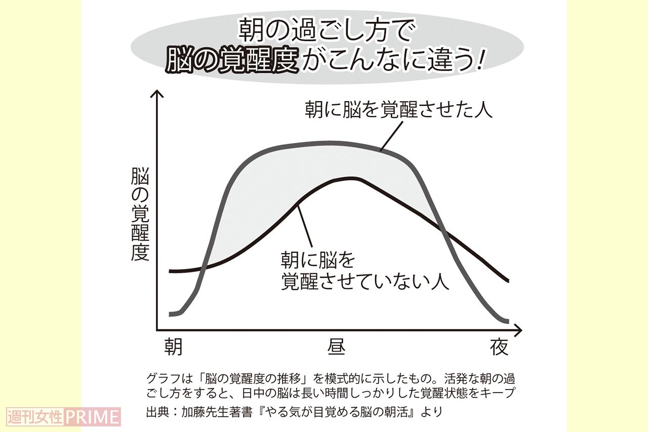 朝の過ごし方で“脳の覚醒度”がこんなに違う！（出典：加藤先生著書『やる気が目覚める脳の朝活』より）
