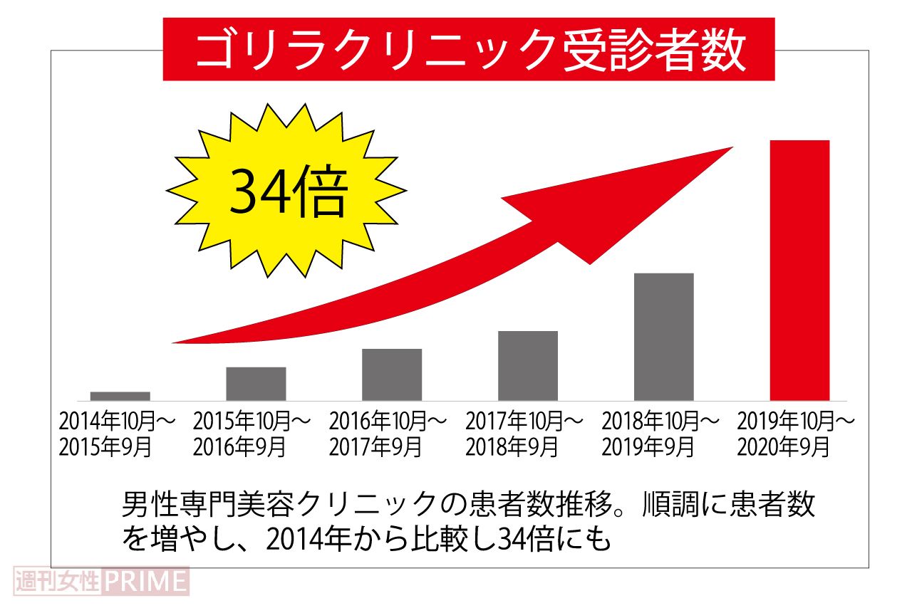 男性専門美容クリニックの患者数推移。順調に患者数を増やし、2014年から比較し34倍にも
