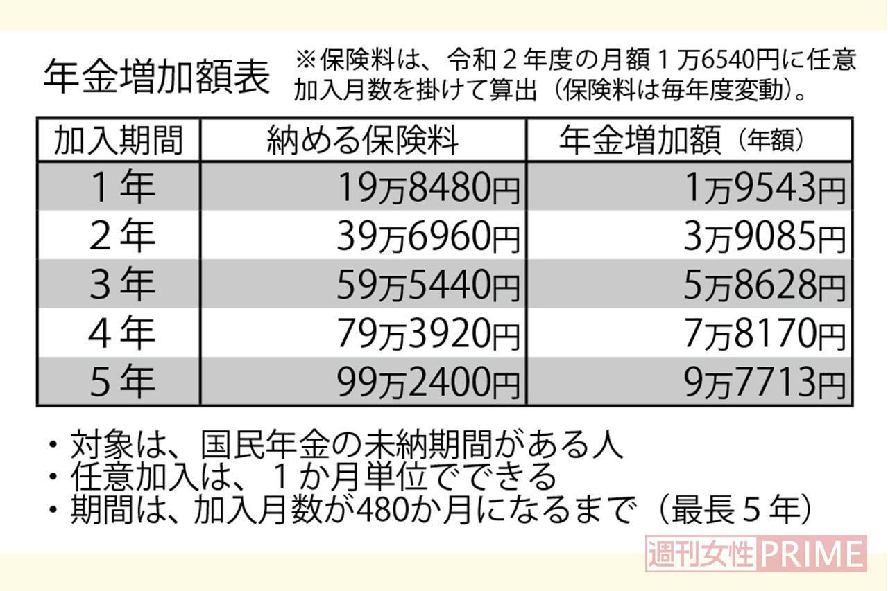 年金増加額表