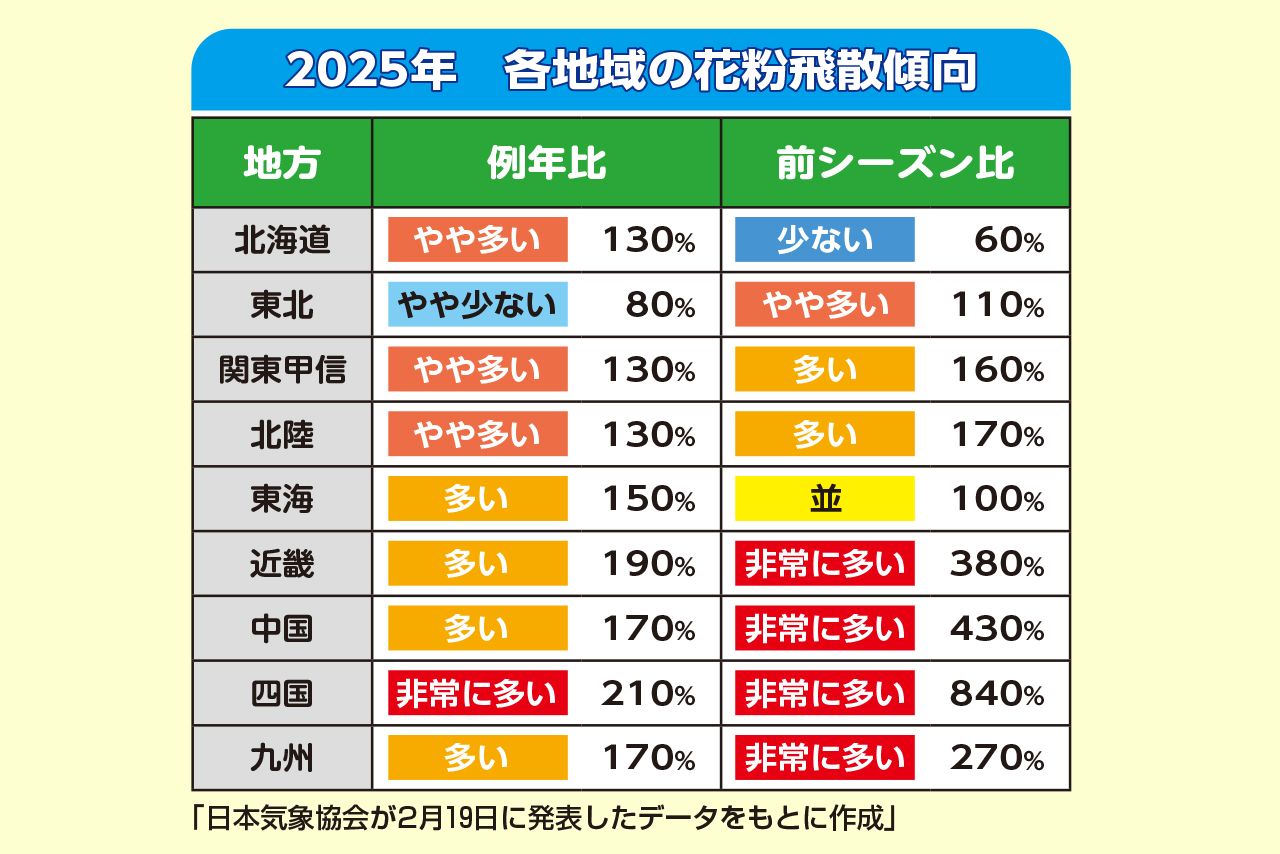 今春の花粉飛散量は、前シーズンと比べると、九州・四国・中国・近畿地方は非常に多く、北陸・関東、東北南部も多い傾向に