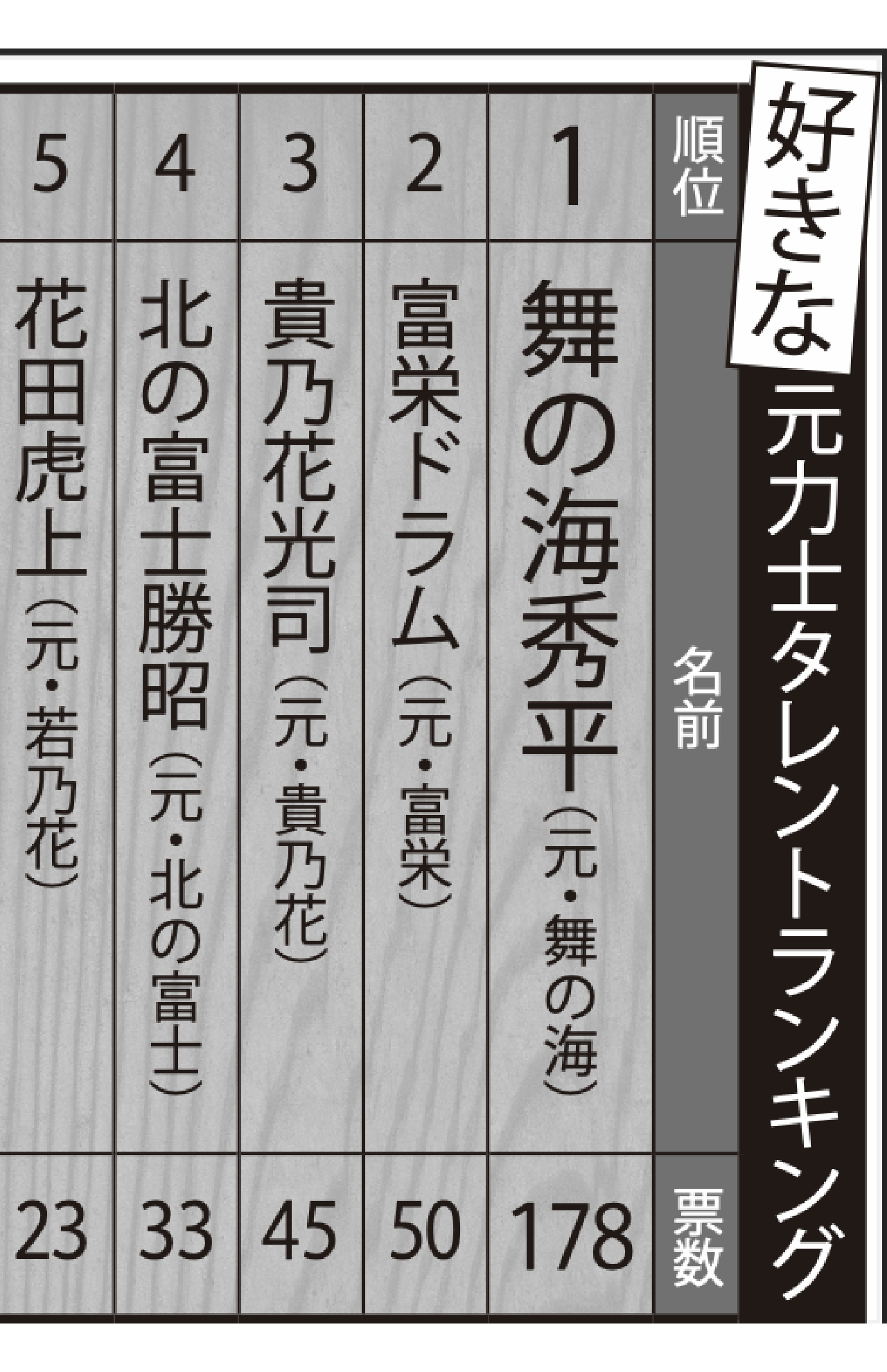 「好き」な元力士タレントランキング