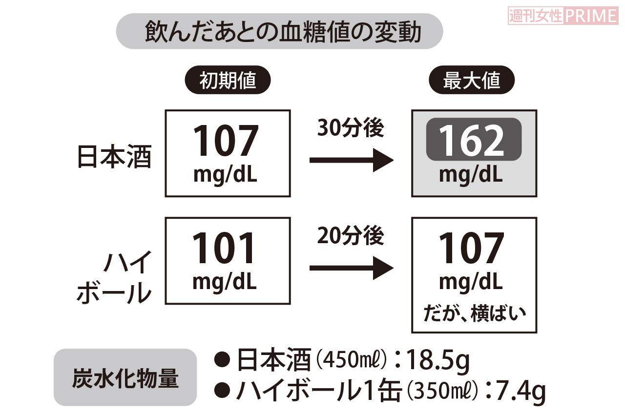日本酒とハイボール