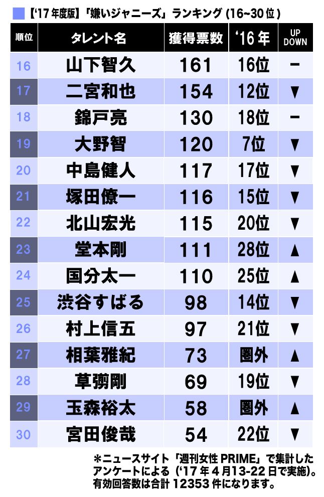 好きなジャニーズ・嫌いなジャニーズ2017年  16~30位