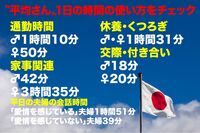 妻が家事をやる時間は夫の5倍、友達の数は20人!?　これが世間の“平均”だ！