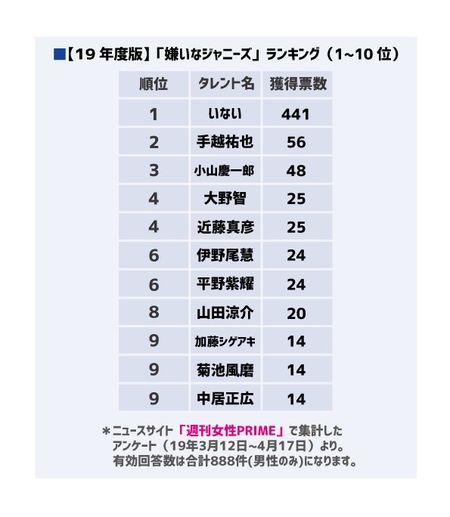 「嫌いなジャニーズ2019」男性版