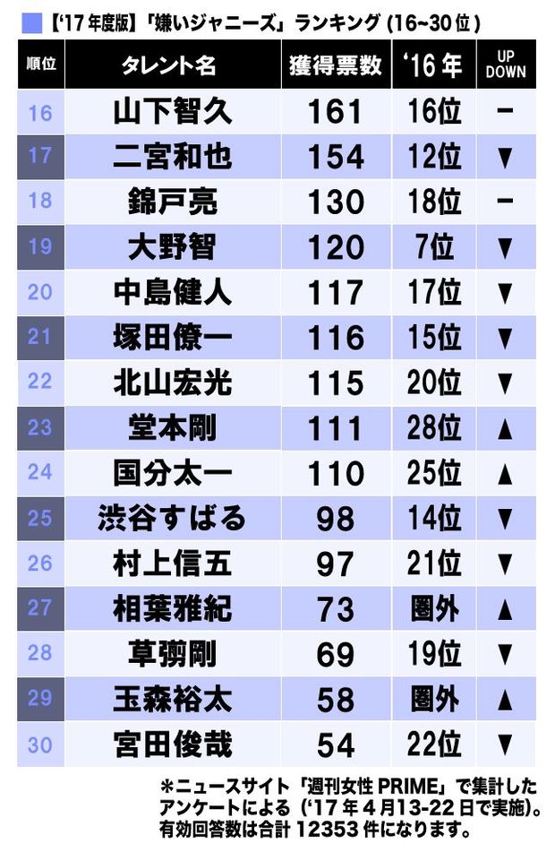 好きなジャニーズ・嫌いなジャニーズ2017年