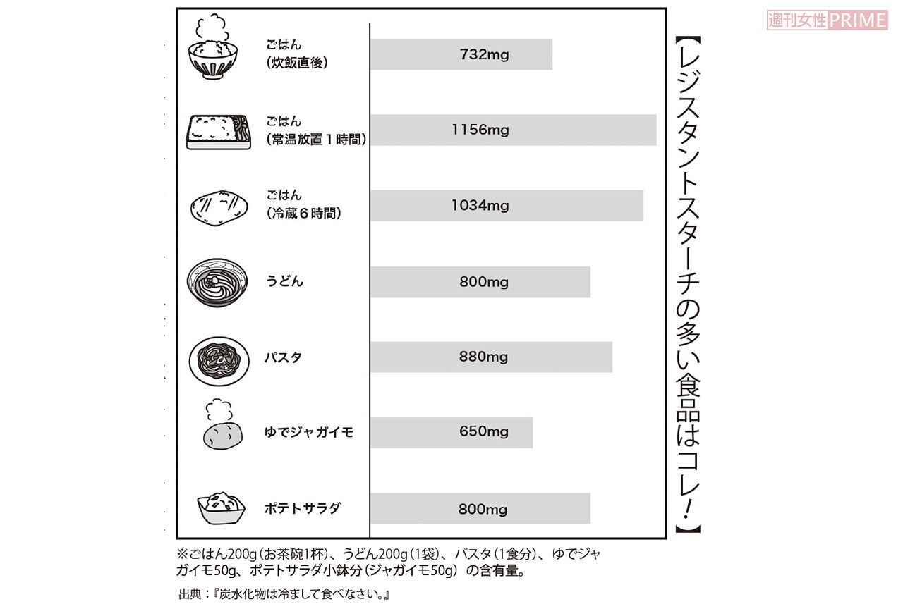 【レジスタントスターチの多い食品はコレ！】