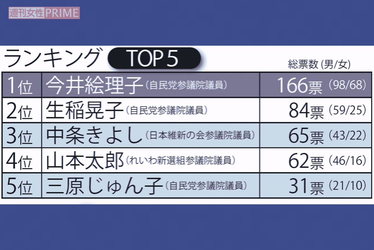 「ポンコツだと思う」現職タレント議員ランキングTOP5