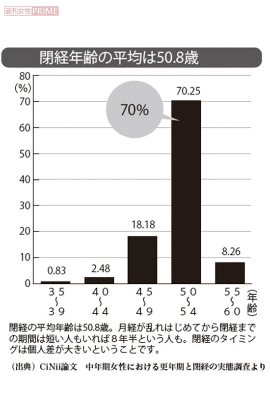 閉経年齢の平均は50.8歳！