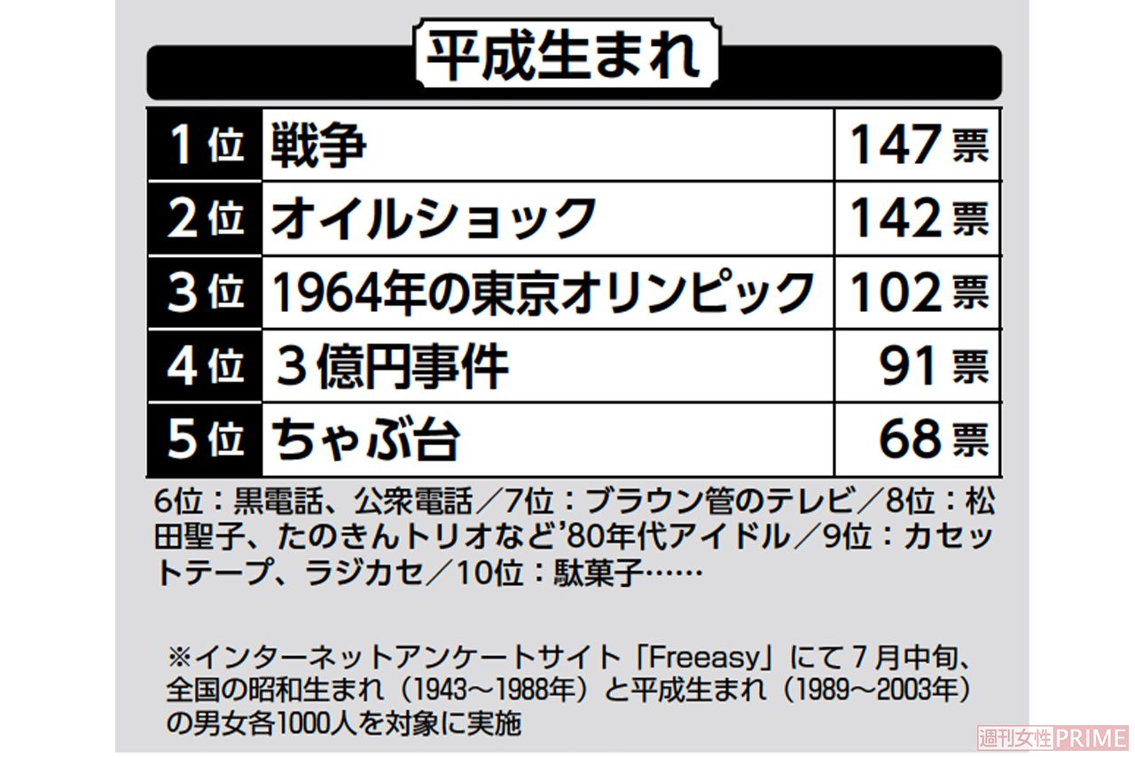 昭和のイメージランキング『平成生まれ』編