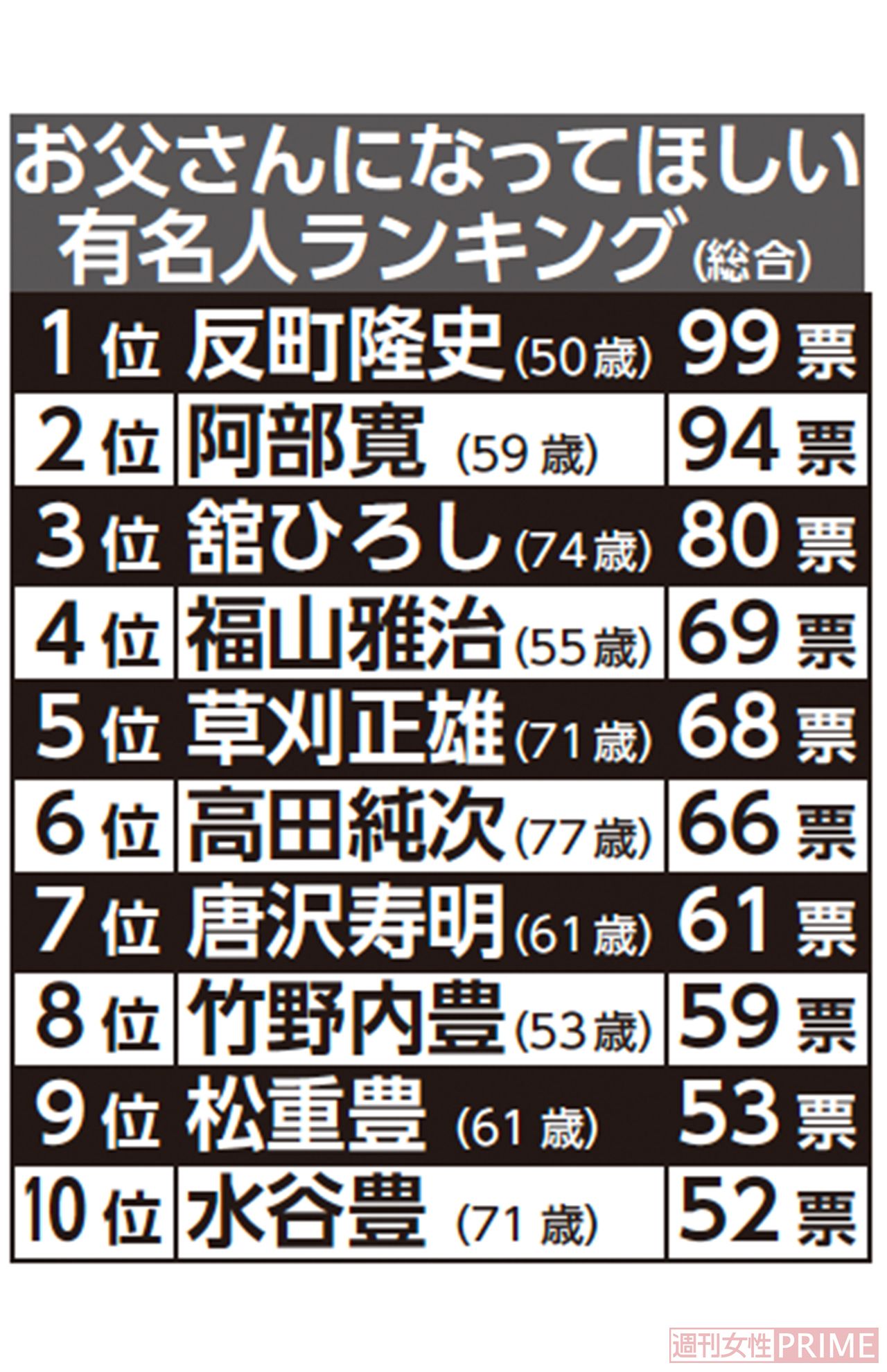 お父さんになってほしい有名人ランキング（総合）