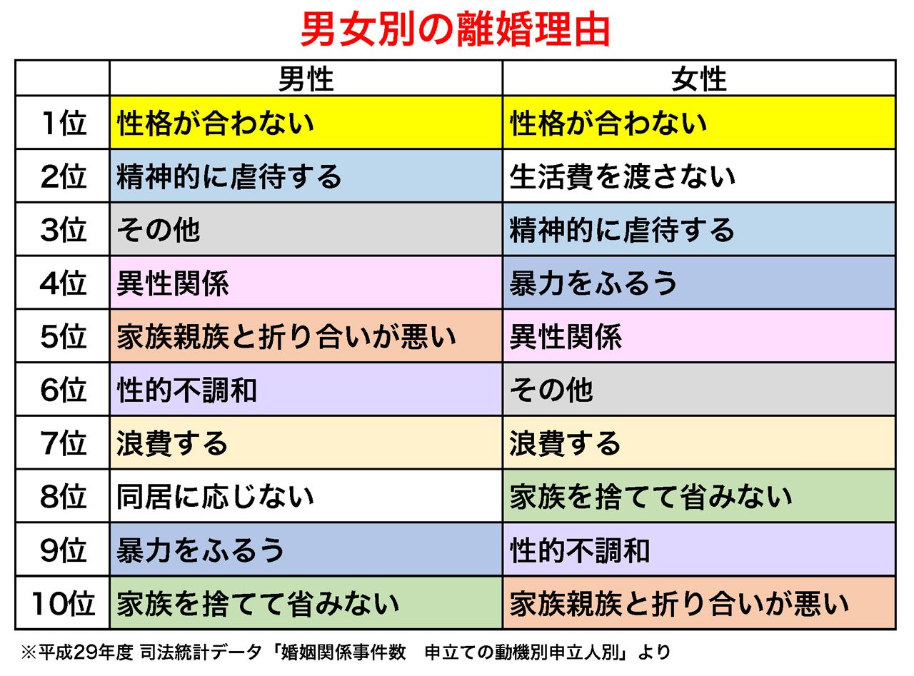 男女別の離婚理由（平成29年度司法統計データ「婚姻関係事件数　申立ての動機別申立人別」より）