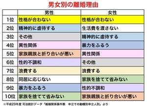 男女別の離婚理由（平成29年度司法統計データ「婚姻関係事件数　申立ての動機別申立人別」より）