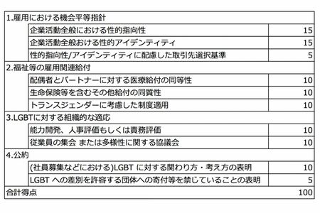 出典・ヒューマン・ライツ・キャンペーン財団