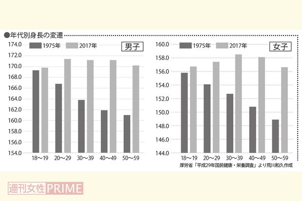 厚労省「平成29年国民健康・栄養調査」より荒川和久作成