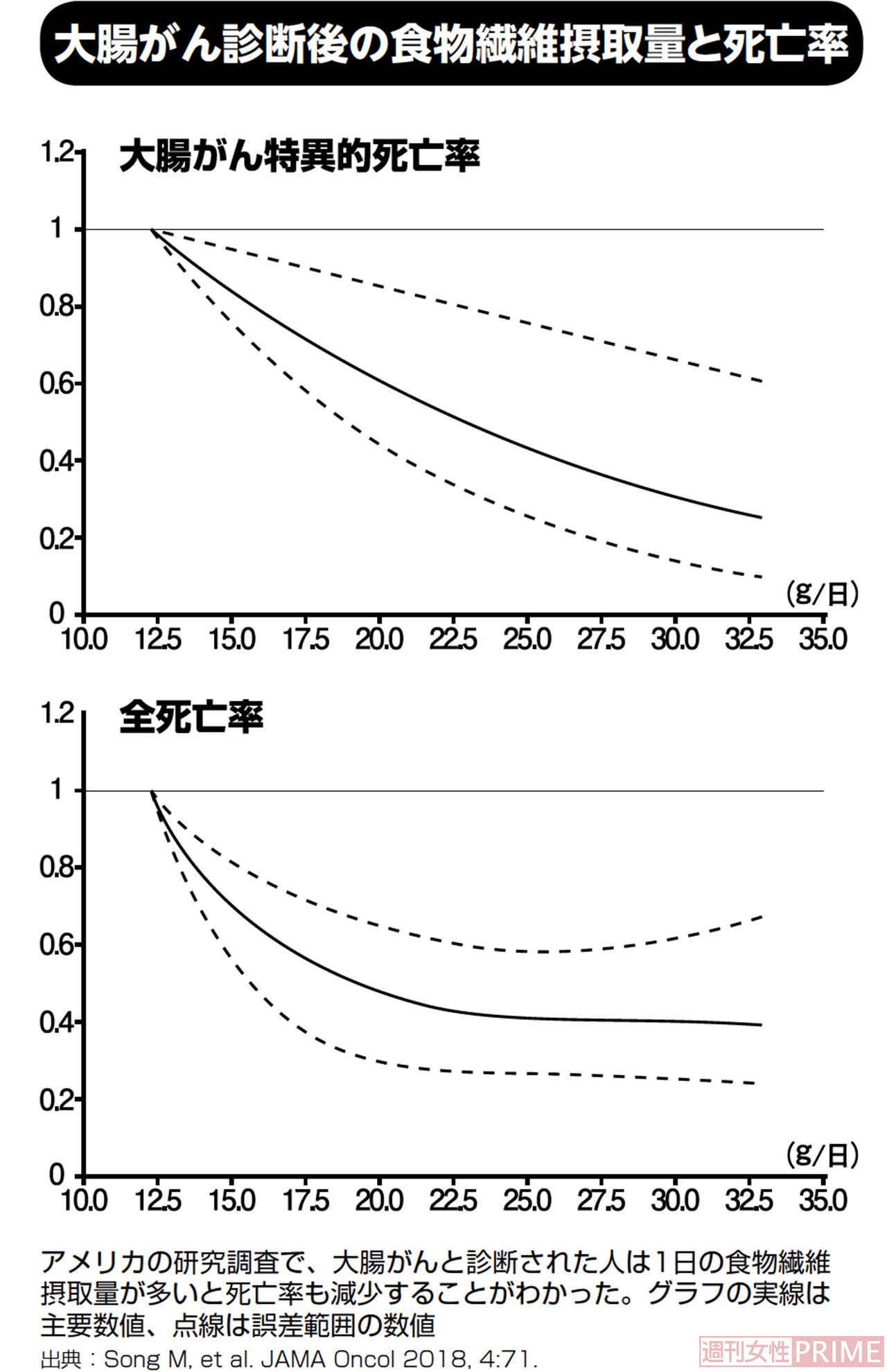 大腸がん診断後の食物繊維摂取量と死亡率　グラフィック／スヤマミヅホ