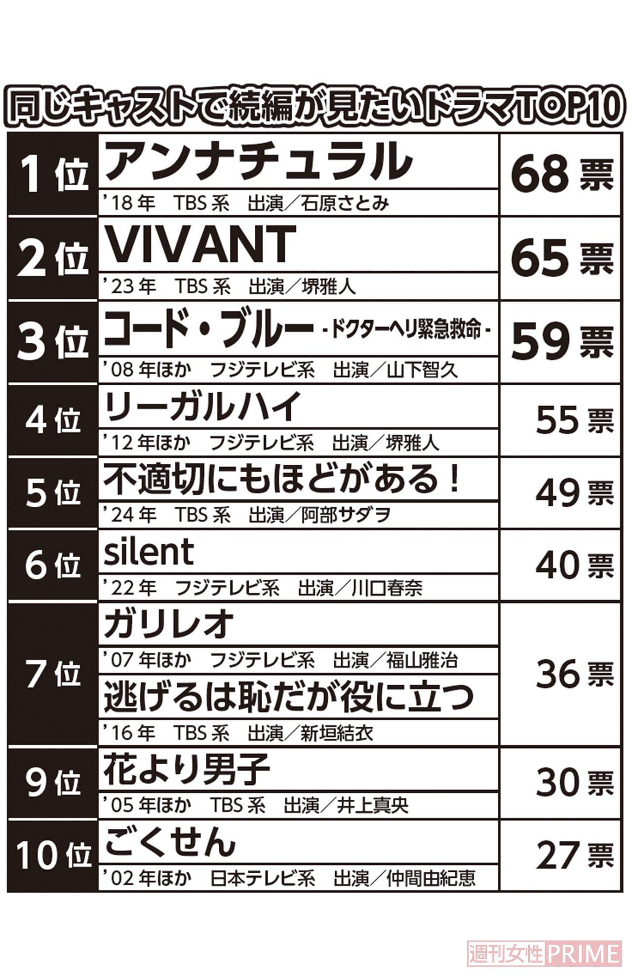 同じキャストで続編が見たいドラマTOP10