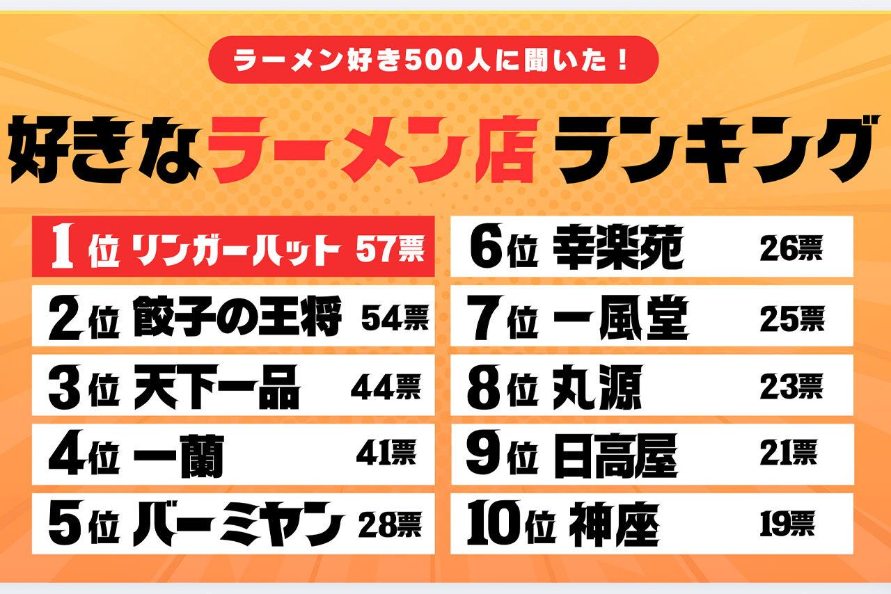 好きな「ラーメンチェーン」ランキングのベスト10