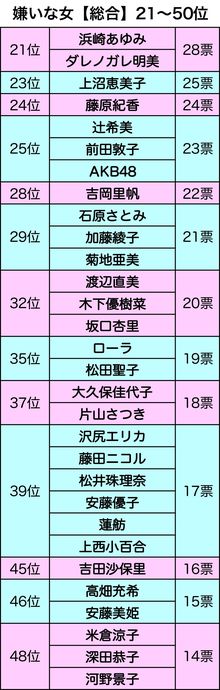 嫌いな女ランキング21〜48位