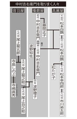 中村吉右衛門と取り巻く歌舞伎家系
