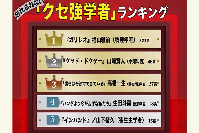 歴代ドラマ「忘れられない“クセ強”学者キャラ」ランキング