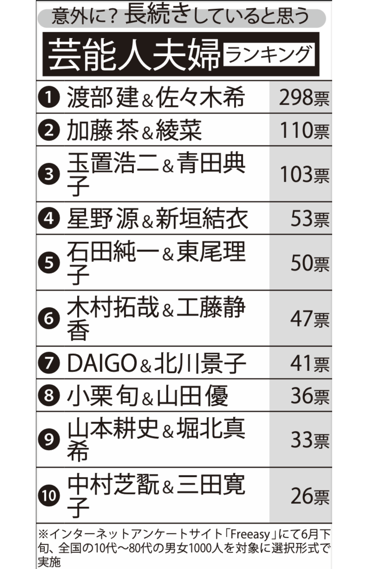 「長続きしている」と思う芸能人夫婦ランキングTOP10