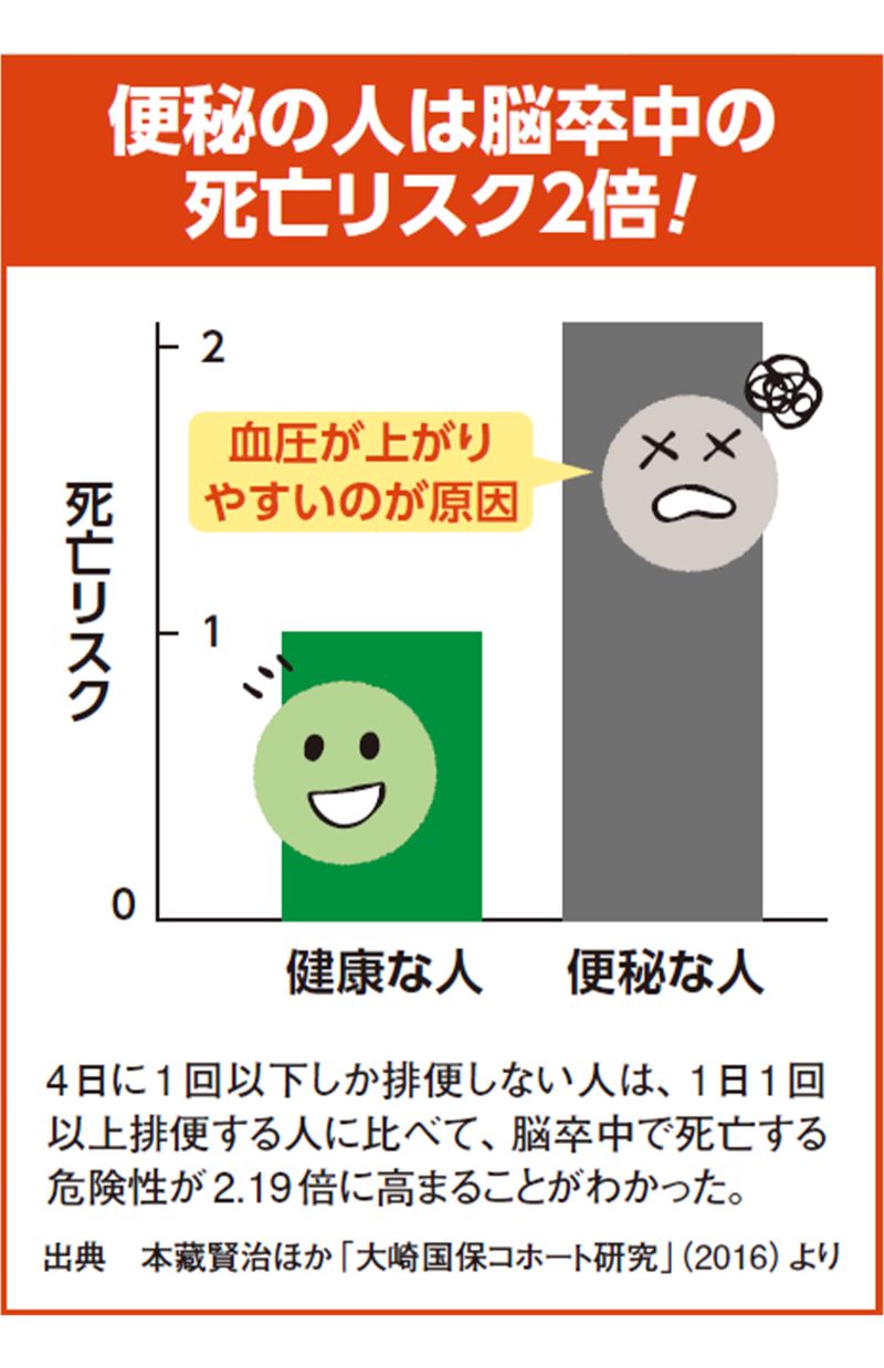 4日に1回以下しか排便しない人は、1日1回以上排便する人に比べて、脳卒中で死亡する危険性が2.19倍に高まることがわかった。 出典／本藏賢治ほか「大崎国保コホート研究」（2016）より