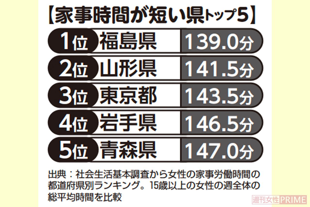 家事時間が短い県トップ5