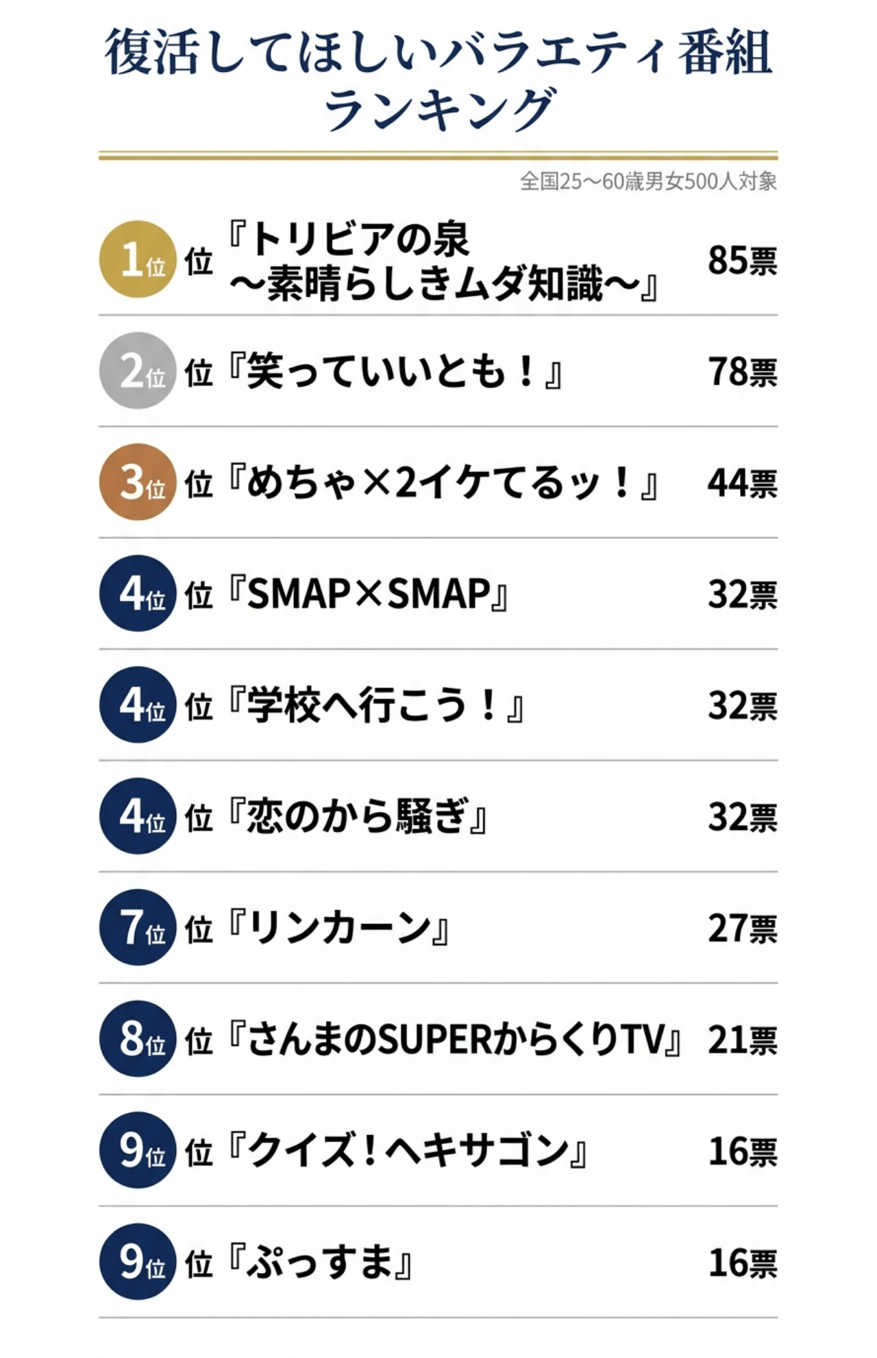 「復活してほしい」バラエティ番組ランキング