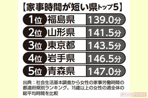 家事時間が短い県トップ5