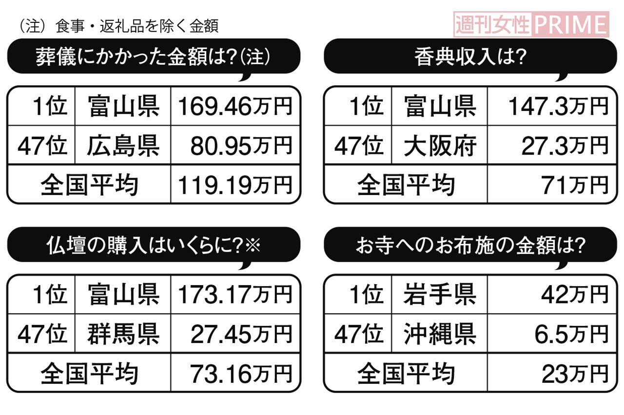 株式会社鎌倉新書調査「第4回お葬式に関する全国調査（2020年）」より一部を抜粋。2020年2月、直近2年半以内に葬儀を行った（携わった）経験のある、全国の40歳以上の男女を対象にアンケート調査。有効回答数2000件。※の項目は実施者のみ回答。サンプル数が20人以下と少なかったため参考値。